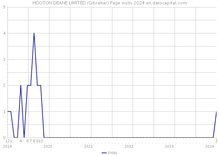HOOTON DEANE LIMITED (Gibraltar) Page visits 2024 