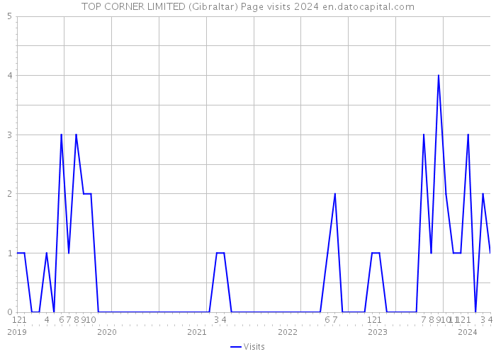 TOP CORNER LIMITED (Gibraltar) Page visits 2024 