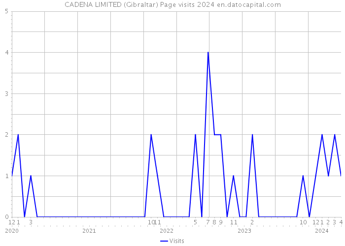 CADENA LIMITED (Gibraltar) Page visits 2024 