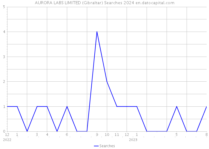 AURORA LABS LIMITED (Gibraltar) Searches 2024 