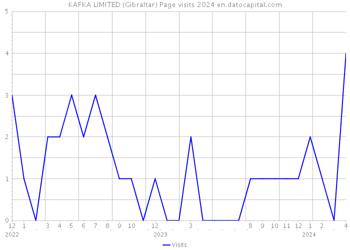 KAFKA LIMITED (Gibraltar) Page visits 2024 