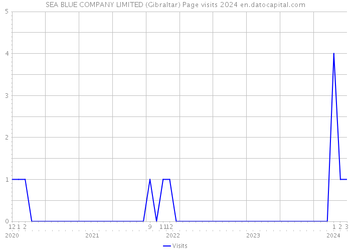 SEA BLUE COMPANY LIMITED (Gibraltar) Page visits 2024 