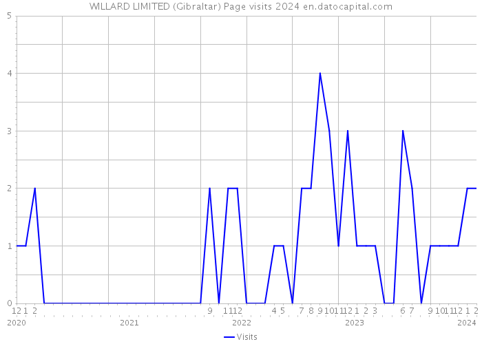 WILLARD LIMITED (Gibraltar) Page visits 2024 