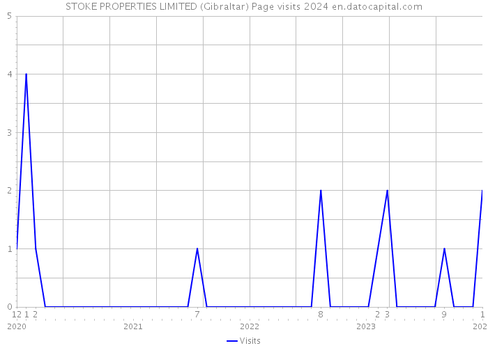STOKE PROPERTIES LIMITED (Gibraltar) Page visits 2024 