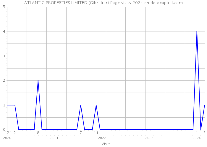 ATLANTIC PROPERTIES LIMITED (Gibraltar) Page visits 2024 