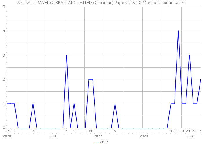 ASTRAL TRAVEL (GIBRALTAR) LIMITED (Gibraltar) Page visits 2024 