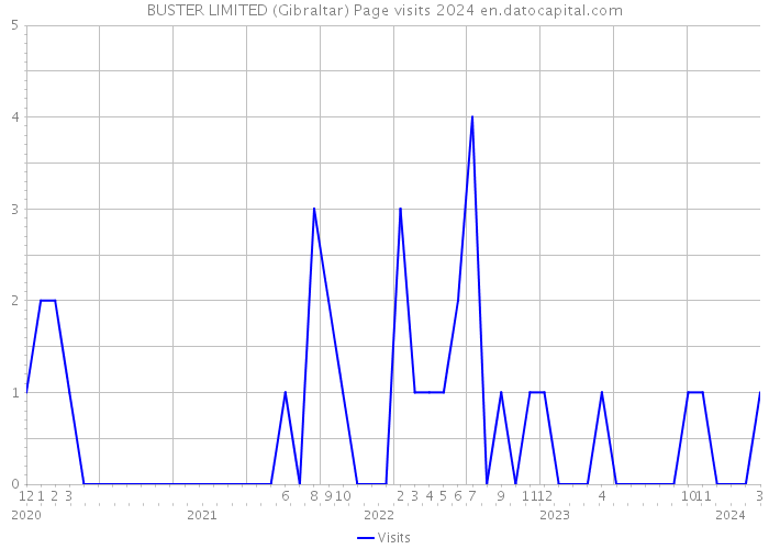 BUSTER LIMITED (Gibraltar) Page visits 2024 