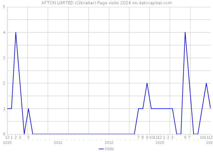 AFTON LIMITED (Gibraltar) Page visits 2024 
