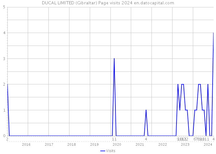 DUCAL LIMITED (Gibraltar) Page visits 2024 