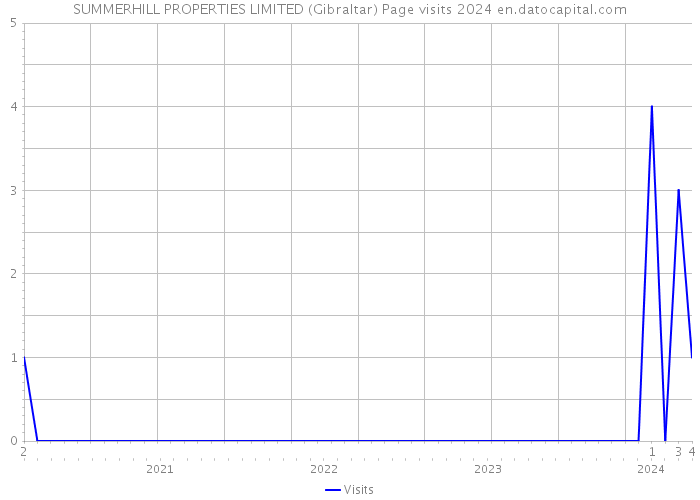 SUMMERHILL PROPERTIES LIMITED (Gibraltar) Page visits 2024 