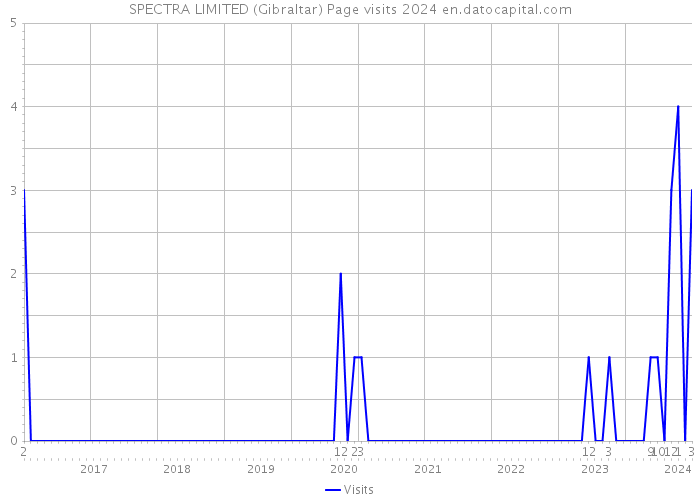 SPECTRA LIMITED (Gibraltar) Page visits 2024 