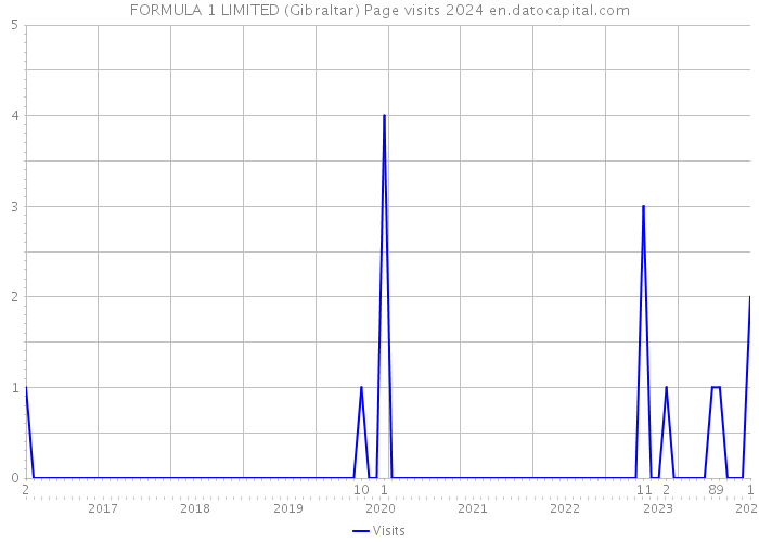 FORMULA 1 LIMITED (Gibraltar) Page visits 2024 