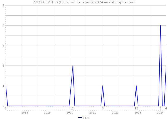 PREGO LIMITED (Gibraltar) Page visits 2024 
