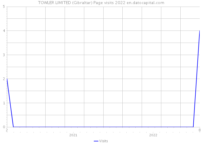 TOWLER LIMITED (Gibraltar) Page visits 2022 