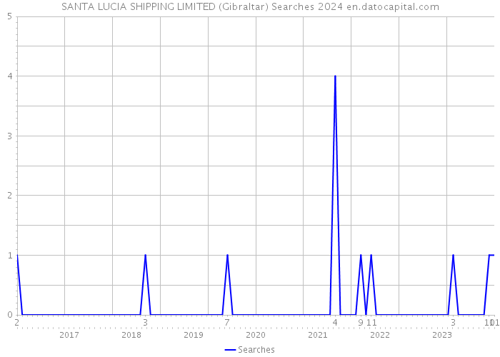 SANTA LUCIA SHIPPING LIMITED (Gibraltar) Searches 2024 