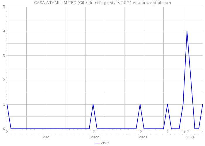 CASA ATAMI LIMITED (Gibraltar) Page visits 2024 