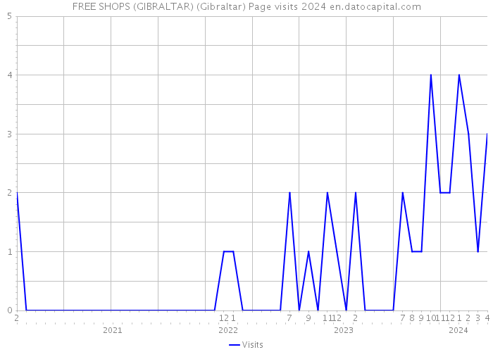 FREE SHOPS (GIBRALTAR) (Gibraltar) Page visits 2024 