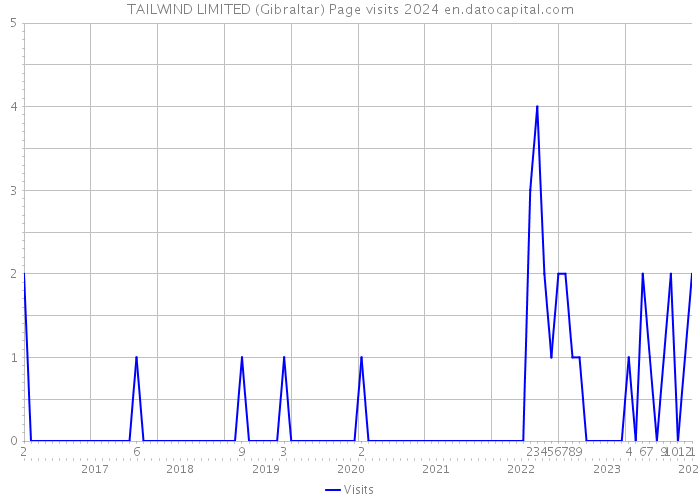 TAILWIND LIMITED (Gibraltar) Page visits 2024 
