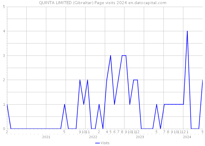 QUINTA LIMITED (Gibraltar) Page visits 2024 