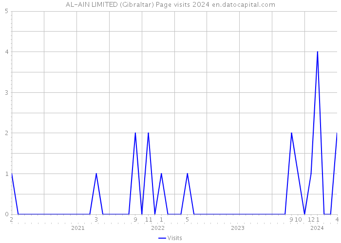 AL-AIN LIMITED (Gibraltar) Page visits 2024 