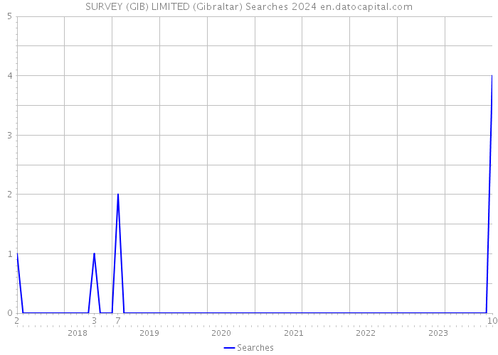 SURVEY (GIB) LIMITED (Gibraltar) Searches 2024 