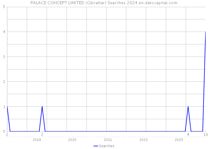 PALACE CONCEPT LIMITED (Gibraltar) Searches 2024 