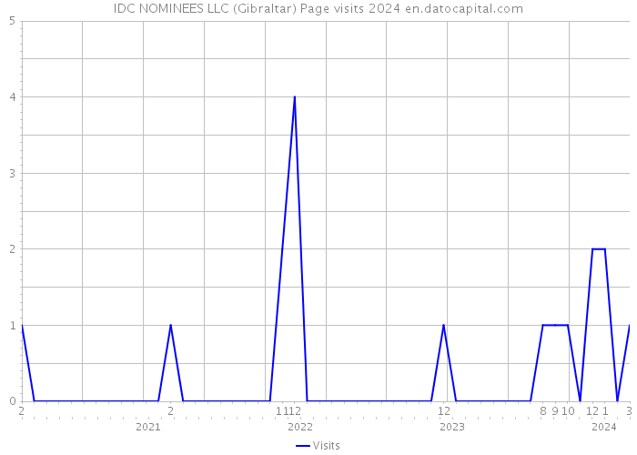 IDC NOMINEES LLC (Gibraltar) Page visits 2024 