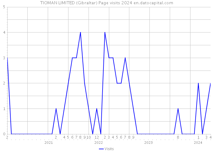 TIOMAN LIMITED (Gibraltar) Page visits 2024 