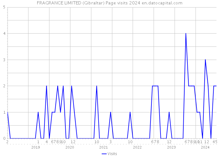 FRAGRANCE LIMITED (Gibraltar) Page visits 2024 