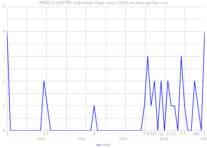 FRESCA LIMITED (Gibraltar) Page visits 2024 