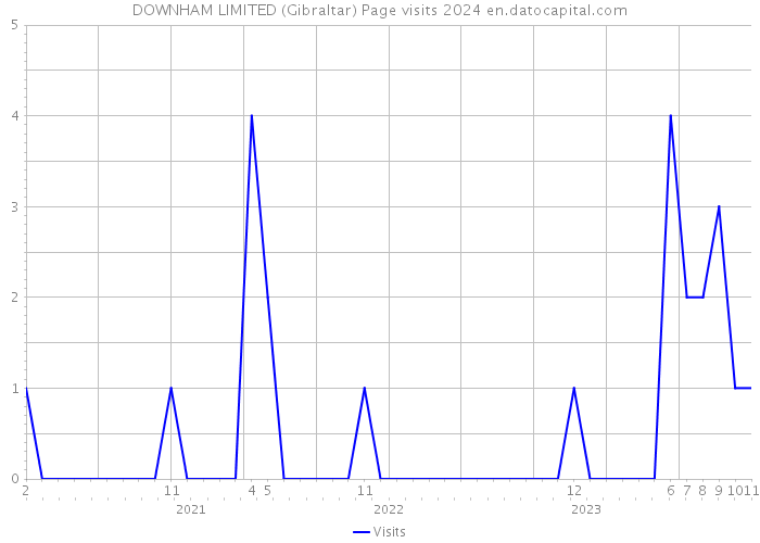 DOWNHAM LIMITED (Gibraltar) Page visits 2024 