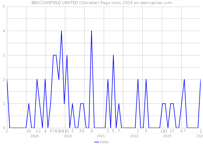 BEACONSFIELD LIMITED (Gibraltar) Page visits 2024 
