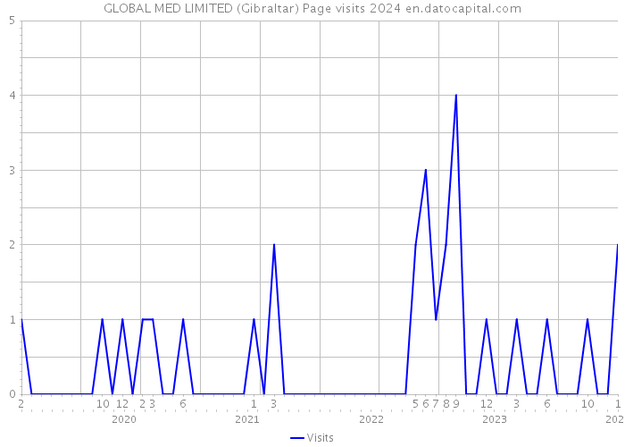 GLOBAL MED LIMITED (Gibraltar) Page visits 2024 