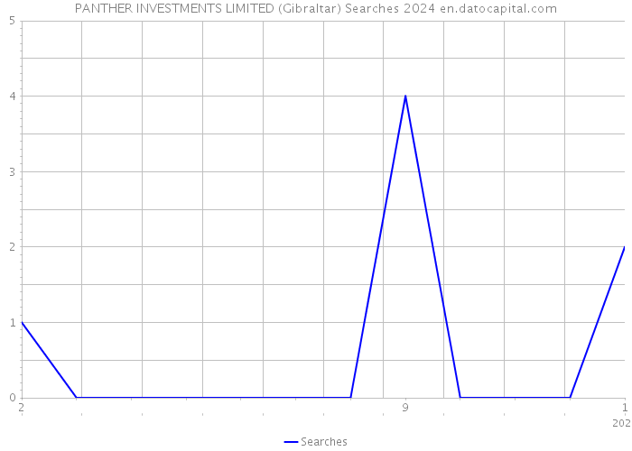 PANTHER INVESTMENTS LIMITED (Gibraltar) Searches 2024 