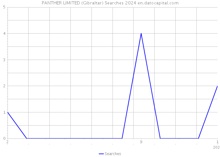 PANTHER LIMITED (Gibraltar) Searches 2024 
