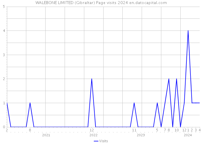 WALEBONE LIMITED (Gibraltar) Page visits 2024 