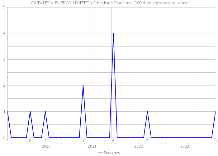 CATALEYA ENERGY LIMITED (Gibraltar) Searches 2024 