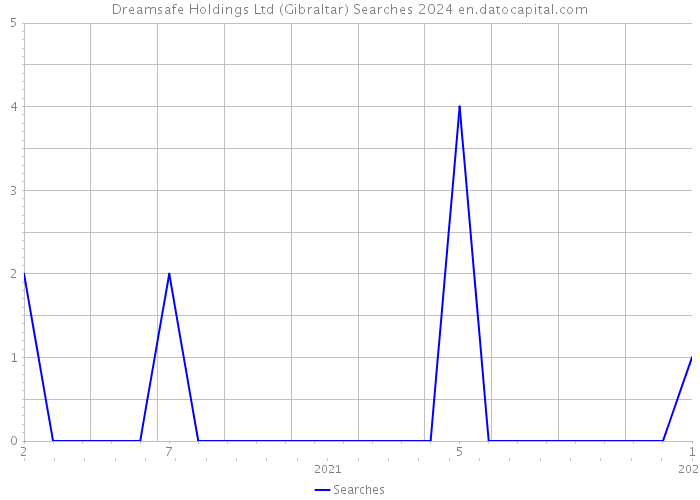 Dreamsafe Holdings Ltd (Gibraltar) Searches 2024 