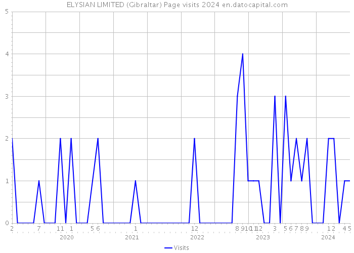 ELYSIAN LIMITED (Gibraltar) Page visits 2024 