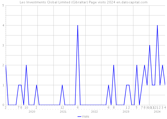 Leo Investments Global Limited (Gibraltar) Page visits 2024 