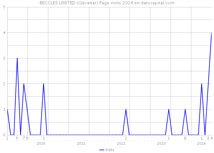 BECCLES LIMITED (Gibraltar) Page visits 2024 