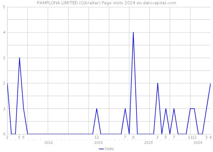 PAMPLONA LIMITED (Gibraltar) Page visits 2024 
