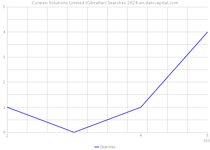 Corwen Solutions Limited (Gibraltar) Searches 2024 