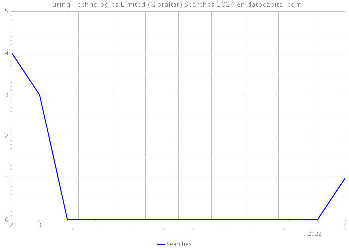 Turing Technologies Limited (Gibraltar) Searches 2024 