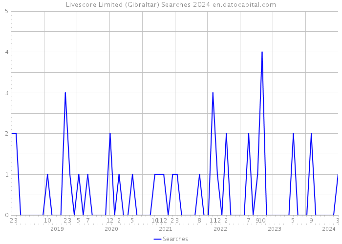 Livescore Limited (Gibraltar) Searches 2024 