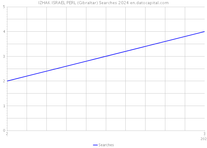 IZHAK ISRAEL PERL (Gibraltar) Searches 2024 
