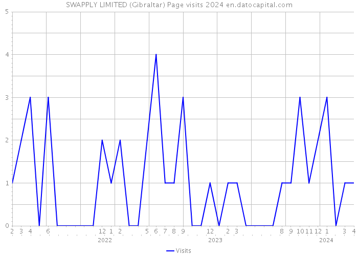 SWAPPLY LIMITED (Gibraltar) Page visits 2024 