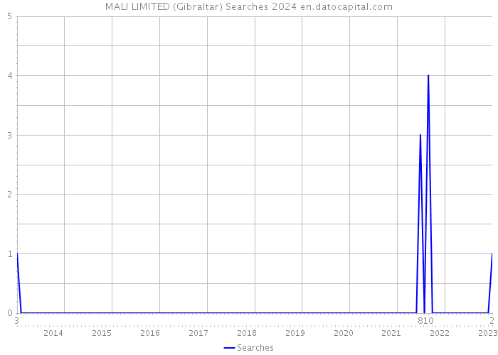 MALI LIMITED (Gibraltar) Searches 2024 