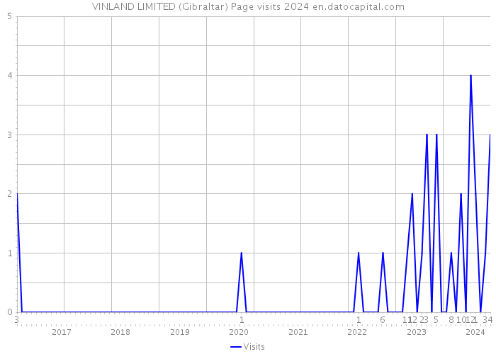 VINLAND LIMITED (Gibraltar) Page visits 2024 