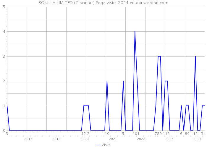 BONILLA LIMITED (Gibraltar) Page visits 2024 